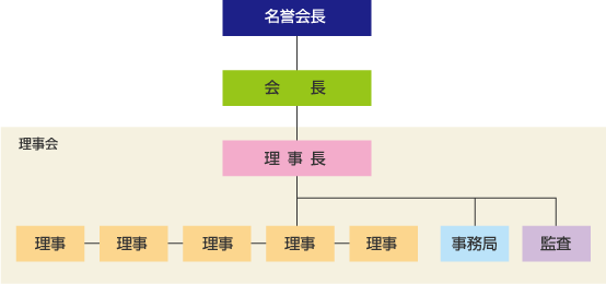 組織図